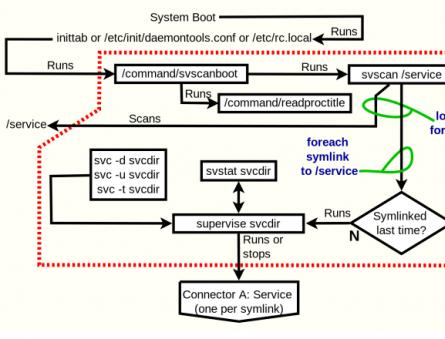 What is initialization What is system initialization