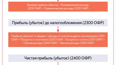 Photo of Как оценить финансовое состояние компании?