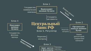 Photo of Правила успешного инвестирования