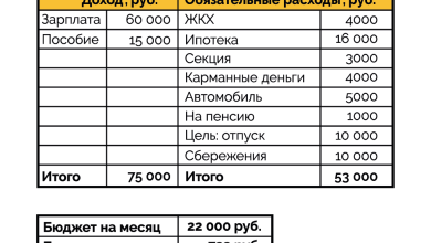 Photo of Как правильно планировать бюджет?
