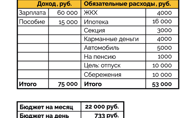 Photo of Как правильно планировать бюджет?