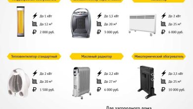 Photo of Как выбрать идеальный тепловентилятор